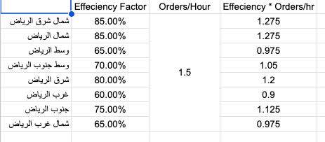 Courier Requirement Modeling visual